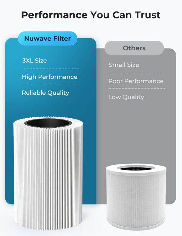 Nuwave Oxypure Air Purifier 3XL H13 HEPA Filter for Home Bedroom Allergies, 17dB, 360° Air Intake, Removal to 0.1 Microns Smoke Dust Mold Pollen Bacteria Pet Hair Odor, Air Quality Sensor, Energy Star - Image 6