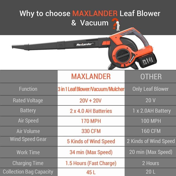 MAXLANDER Cordless Leaf Blower & Vacuum with Bag, 3-in-1 Brushless Battery Powered Leaf Vacuum Mulcher 40V 170MPH 360CFM 5 Speeds Leaf Blowers for Lawn Care 2x4.0Ah Battery & Charger Included - Image 7