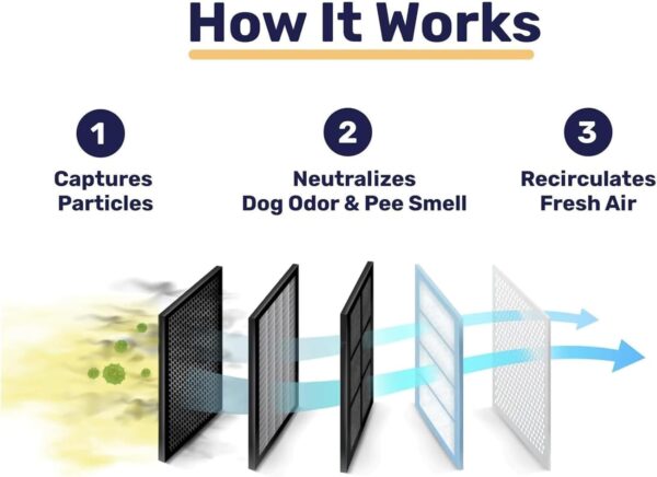 NEW Pet Air Purifier, 3-in-1 Filters, Pet Air Purifiers for Home Cat Pee Smell, Covers Up to 990 Ft², Quiet 360° intake Air Cleaner for Dust Smoke Odor Dander (Black) - Image 10