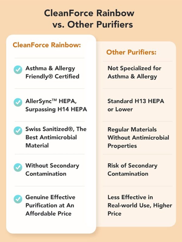 CleanForce® Air Purifiers for Home Large Room Up to 2550 ft², HEPA Air Purifier Air Cleaner with WIFI for Dust, Allergens, Pollen, Pet Hair Dander, Odors, Asthma & Allergy Friendly® Certified, Rainbow - Image 8