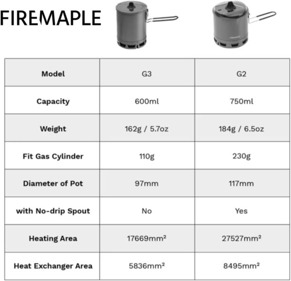 Fire-Maple 600ml G3 Petrel Ultralight Camping Pot Lightweight Outdoor High Efficiency Foldable Heat Exchanger Pot Portable for Hiking Travel (162g) - Image 9