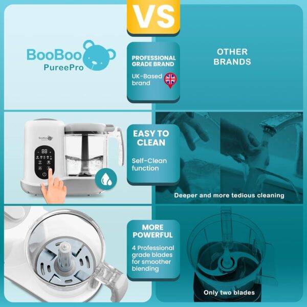 BooBoo PuréePro® Baby Food Maker, Multifunctional Food Processor Chopper, Puree Blender And Steamer, x4 Cooking Presets, Auto Cooking, Grinding Function & Self Cleaning Operation - Image 6