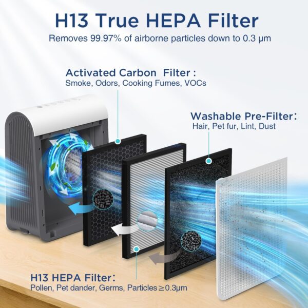 Air Purifiers for Home Large Room Up to 2500 ft² with PM 2.5 Display Air Quality Sensor, DBFIT H13 HEPA Air Purifier with Washable Filter, Auto Mode, Air Cleaner for Smoke Dust Pollen Pets Hair Odor - Image 7