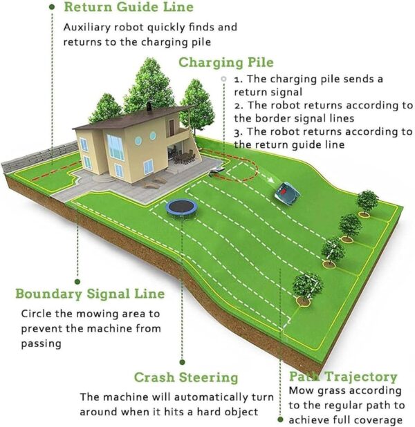 Automatic Robot Lawn Mower with GPS Navigation - Mows Up to 2/3 Acre, 29000 Sq.Ft, APP Control, Schedule, Anti-Theft, Self-Charging, Re-Cutting Capability - Image 7