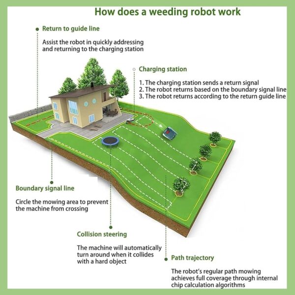YLANMEI Robotic Lawnmower with App with Docking Station(Cordless Lawn Mower Robot Up to 1500 sq m & Up to 25% Gradient 20-55 mm Cut Height Up to 120 Minutes Runtime),A - Image 7