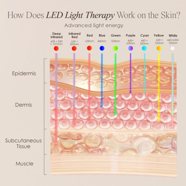 Lumalux Face+ Pro LED Light Therapy Mask by Project E Beauty | 1600 LEDs | 7+2 Colors 460~1072nm | Red Light + Infrared + Deep Infrared | Reduces Fine Lines | Skin Care At Home (Lumalux Face+) - Image 8