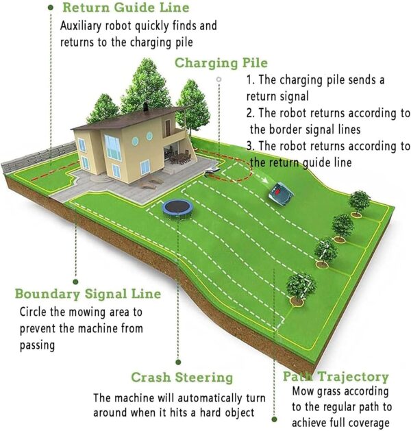 DDZJTPP Robotic Lawnmower for Medium Gardens up to 1500 Square Meters,Wifi Connected Robot Lawn Mower with App Control,Ai Technology,Adjustable Cutting Heights with Charging Station,Easy to Set Up - Image 9