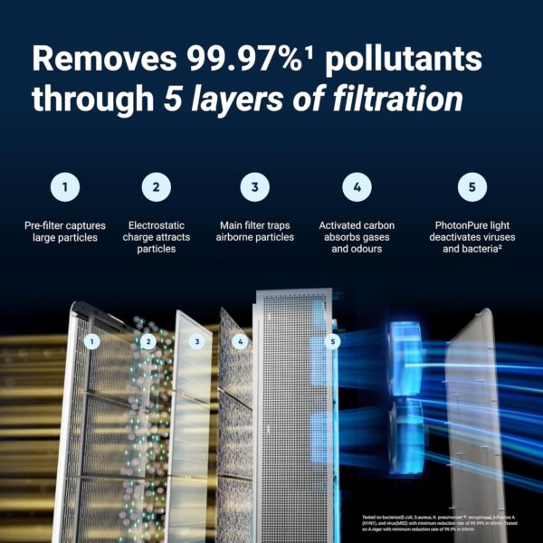 Blueair Classic Pro CP7i Premium Air Purifier for Home, Smart Air Purifier for Pet Allergens, Quiet, Blue Light Sterilisation | Tackles Viruses & Bacteria | Purifies up to 130m² in 30 minutes - Image 4
